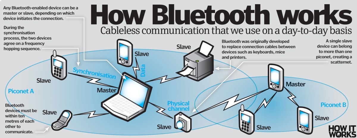 All About Bluetooth Technology